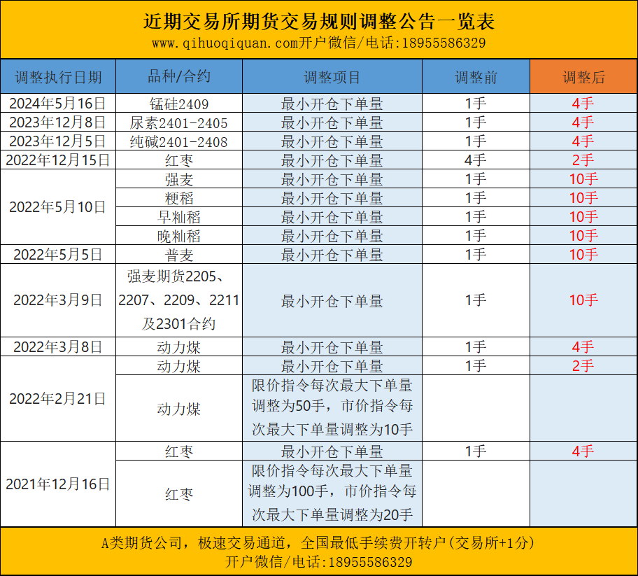 最新交易所期货交易规则修改公告插图