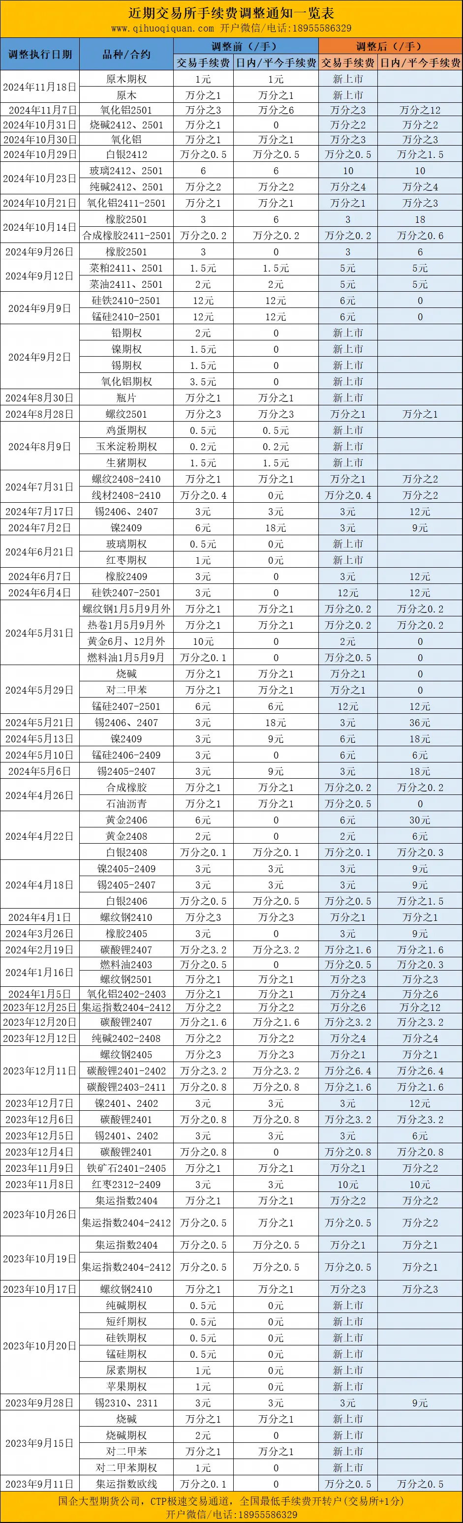 最新交易所期货手续费调整通知插图