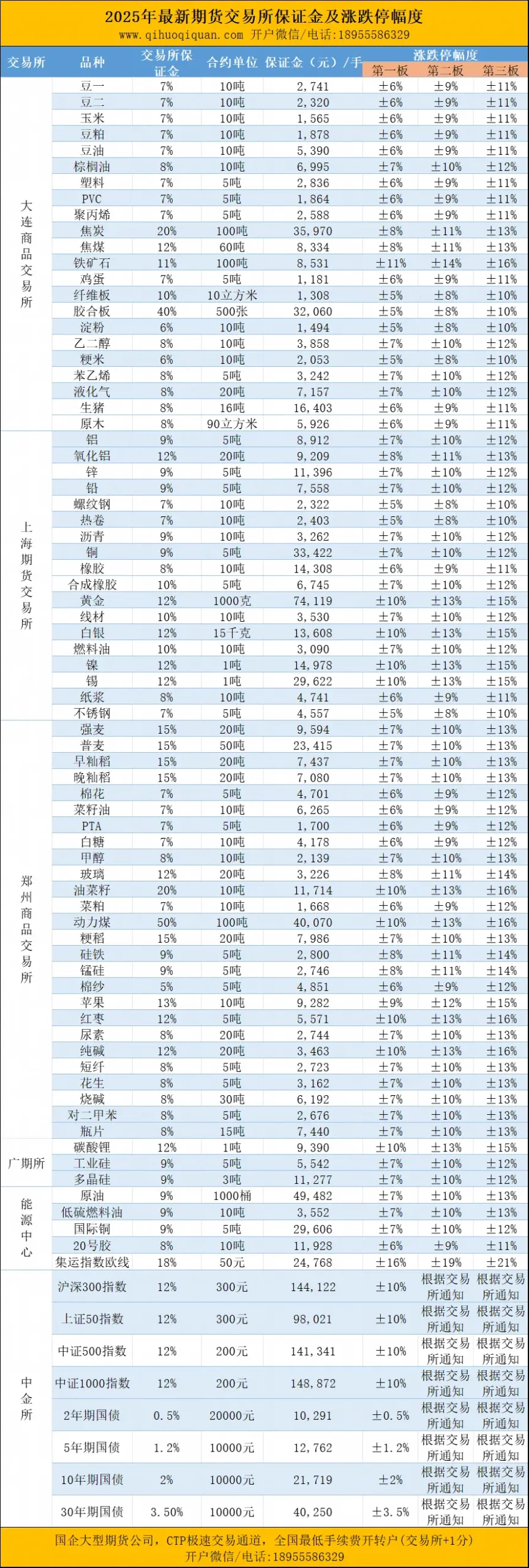 期货保证金及涨跌停